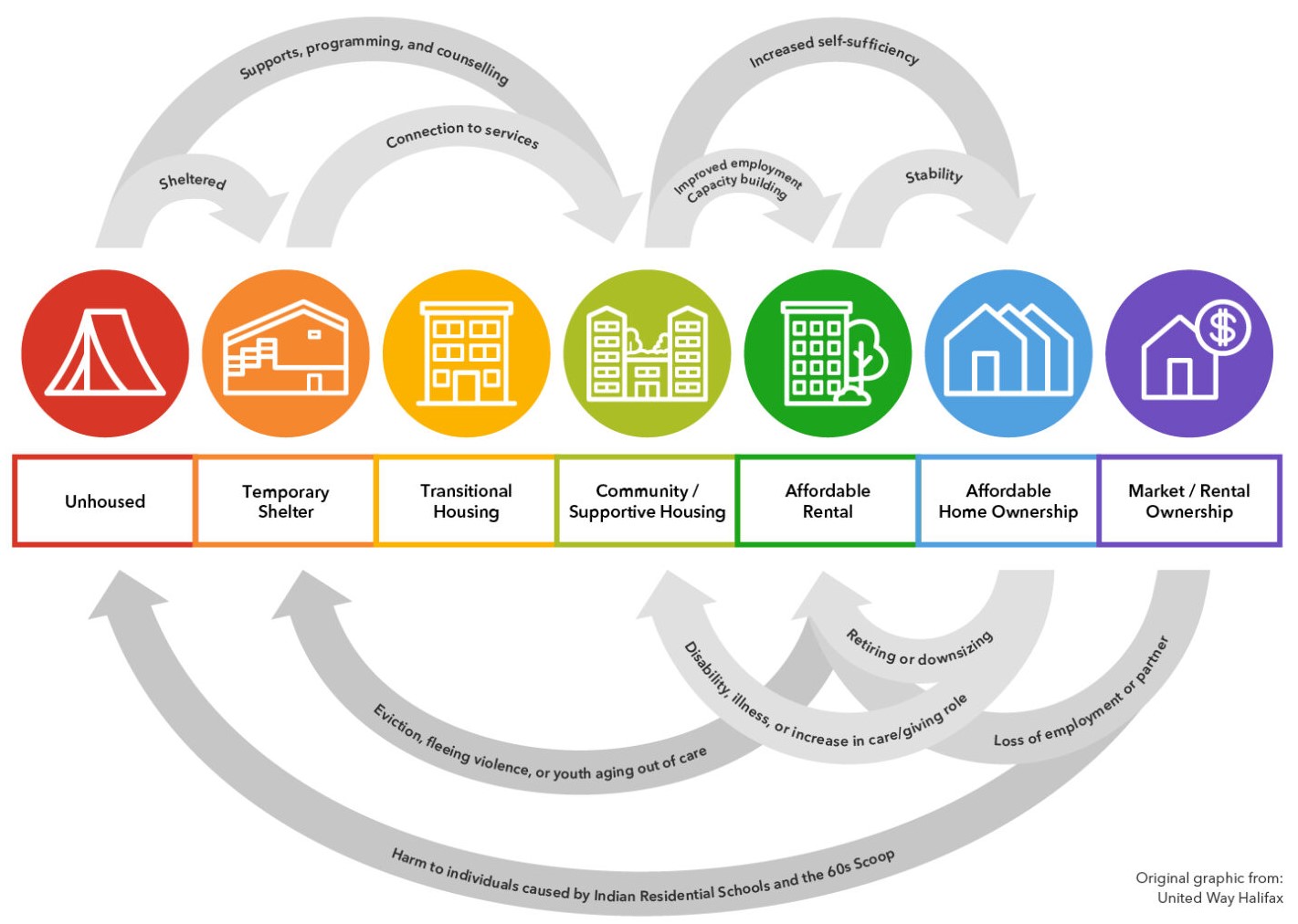 Progression of homelessness services from people that are unhoused to housing ownership.