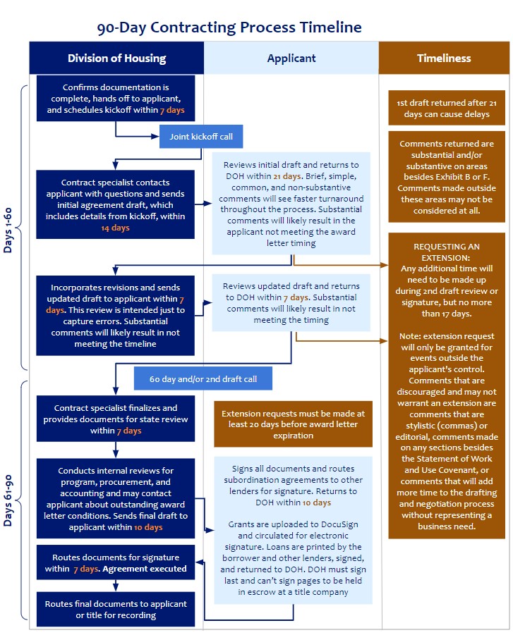 A detailed flowchart titled '90-Day Contracting Process Timeline,' outlining the contracting process in three columns: 'Division of Housing,' 'Applicant,' and 'Timeliness.' The process is divided into two phases: Days 1-60 and Days 61-90.

The 'Division of Housing' column describes steps such as confirming documentation, sending the initial draft, incorporating revisions, finalizing documents, conducting internal reviews, and routing documents for execution.
The 'Applicant' column outlines actions such as reviewing and returning drafts within specified timelines, signing documents, and routing agreements for signature.
The 'Timeliness' column highlights potential delays, consequences of substantial comments, and extension request policies.
Key milestones include a joint kickoff call, a 60-day review checkpoint, and final document execution. The chart uses blue boxes for process steps and orange boxes for timeliness considerations.