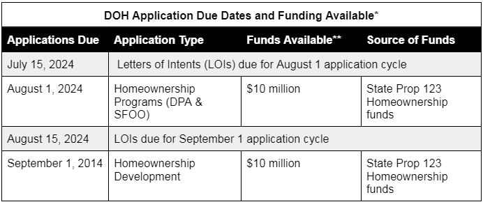 DOH Application Due Dates and Funding Available through 2024