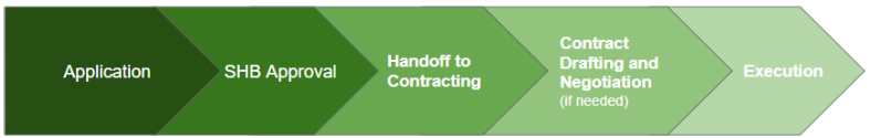 A horizontal process flowchart with five green arrows, each representing a stage in a project process. The stages are: 'Application,' 'SHB Approval,' 'Handoff to Contracting,' 'Contract Drafting and Negotiation (if needed),' and 'Execution.' The colors transition from dark green on the left to light green on the right, indicating progress through the process.