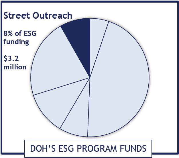 Pie chart highlighting 8% or $3.2 million of ESG program funds goes to DOH's street outreach.