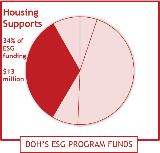 Pie chart highlighting 34% or $13 million of ESG program funds goes to DOH's housing supports.