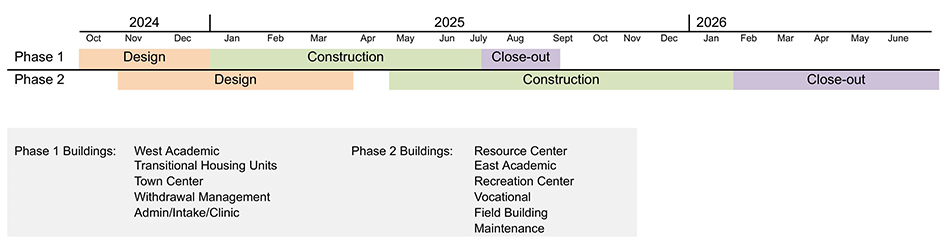 Project timeline showing two phases from October 2024 to June 2026. Phase 1 includes 'Design' from October to December 2024, 'Construction' from January to August 2025, and 'Close-out' from September 2025. Phase 2 includes 'Design' from January to March 2025, 'Construction' from April 2025 to April 2026, and 'Close-out' from May to June 2026. Phase 1 buildings: West Academic, Transitional Housing Units, Town Center, Withdrawal Management, Admin/Intake/Clinic. Phase 2 buildings: Resource Center, East Academic, Recreation Center, Vocational, Field Building, Maintenance.